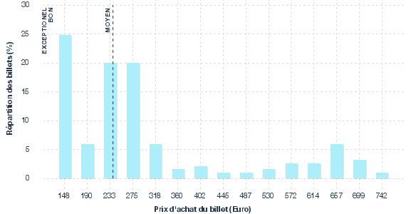 répartition des prix