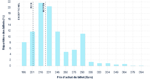 répartition des prix