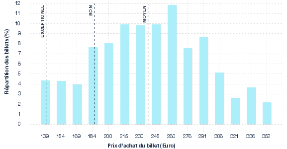 répartition des prix