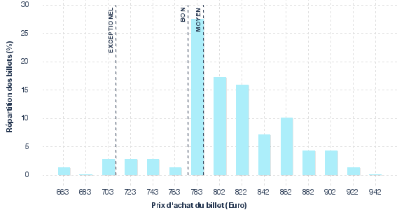 répartition des prix