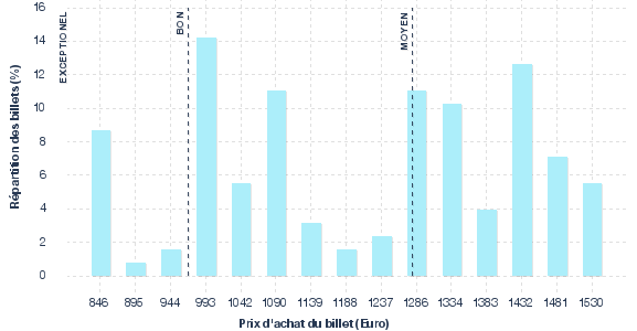 répartition des prix