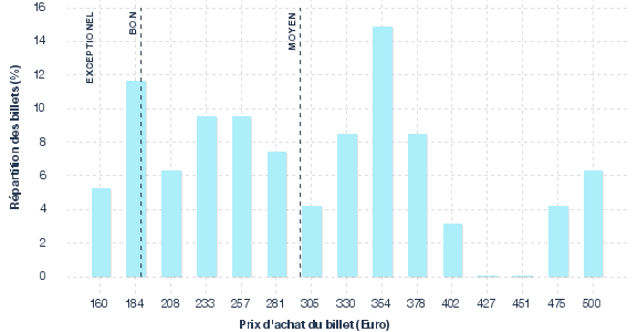 répartition des prix
