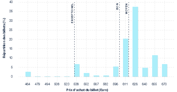 répartition des prix