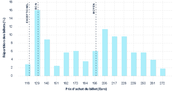 répartition des prix