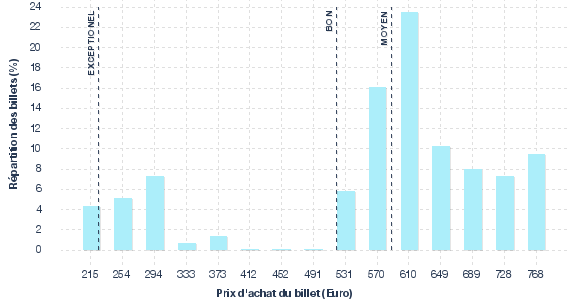répartition des prix