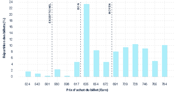 répartition des prix