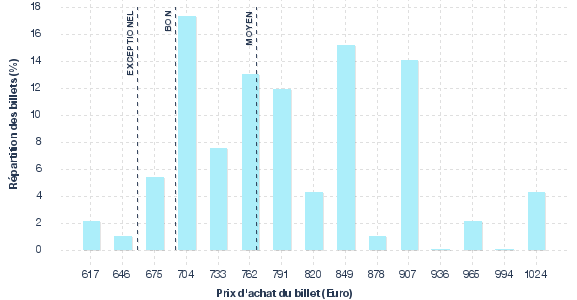 répartition des prix
