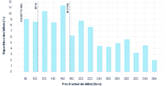 répartition des prix