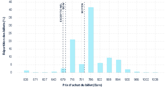 répartition des prix