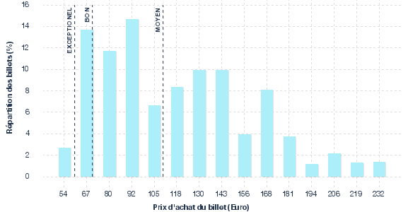 répartition des prix