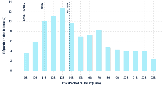 répartition des prix