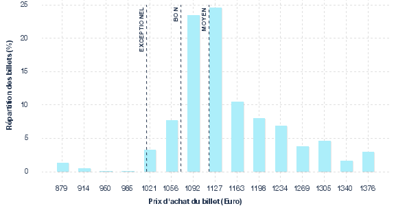 répartition des prix