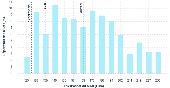 répartition des prix