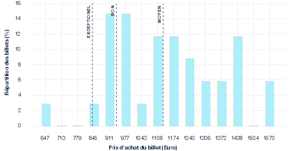répartition des prix