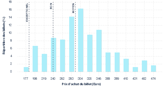 répartition des prix