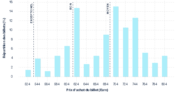 répartition des prix