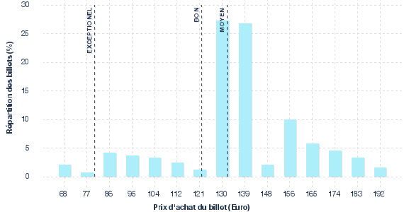 répartition des prix