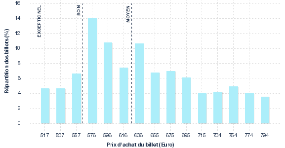 répartition des prix