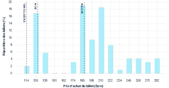 répartition des prix
