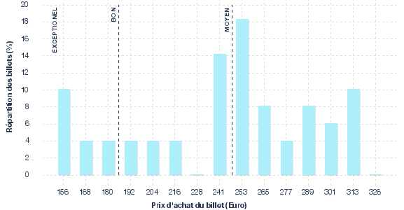 répartition des prix