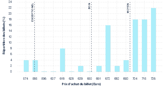 répartition des prix