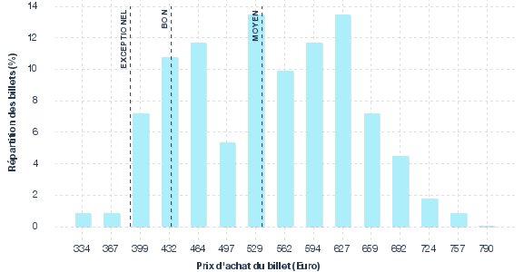 répartition des prix