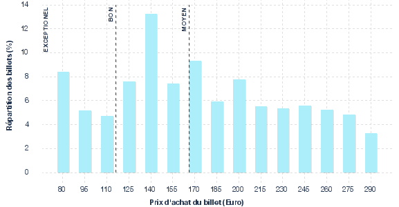 répartition des prix