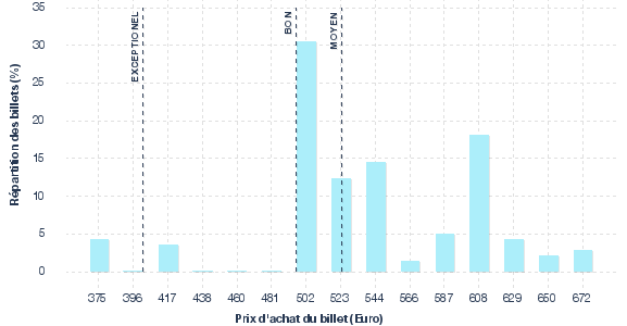 répartition des prix