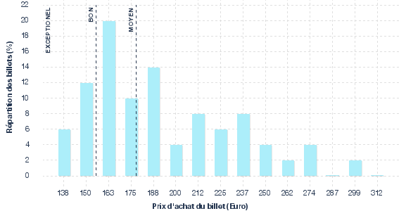 répartition des prix