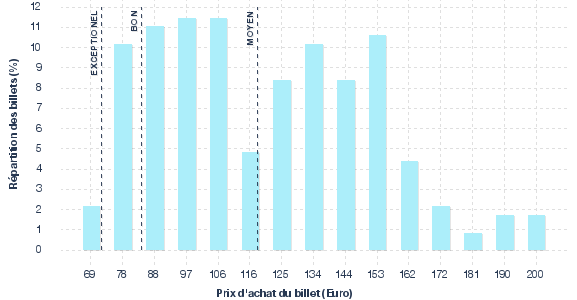 répartition des prix