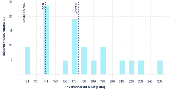 répartition des prix