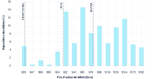 répartition des prix