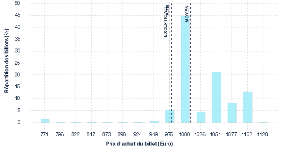 répartition des prix