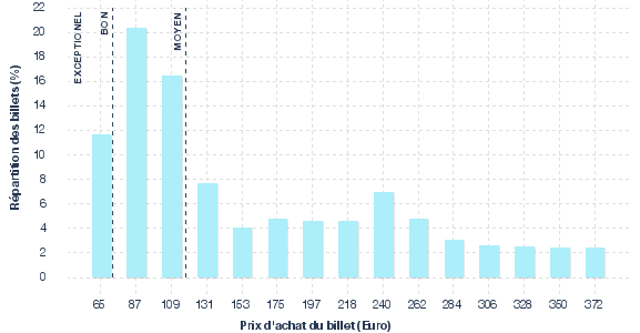 répartition des prix