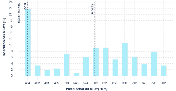 répartition des prix