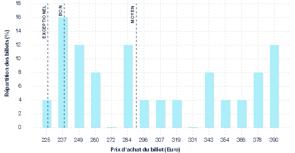 répartition des prix