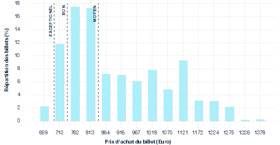 répartition des prix