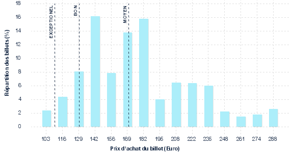 répartition des prix