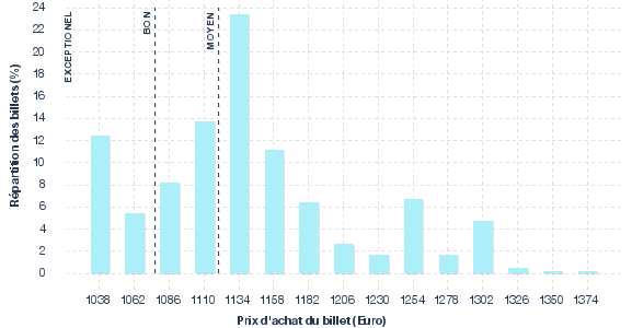 répartition des prix