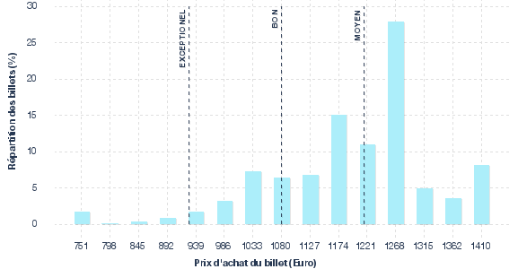 répartition des prix