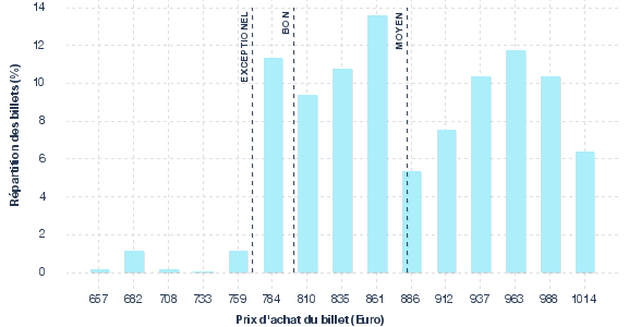 répartition des prix