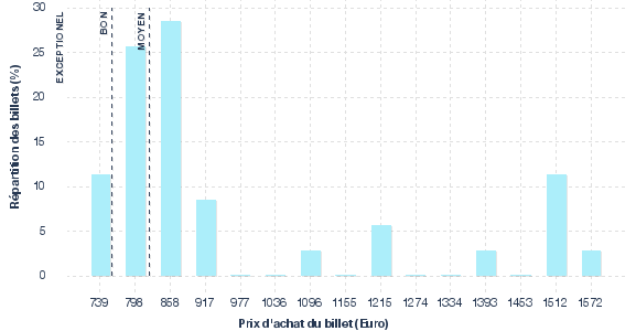 répartition des prix