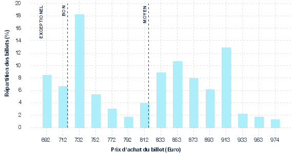 répartition des prix