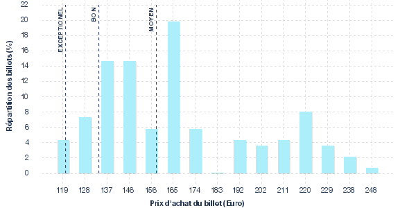 répartition des prix
