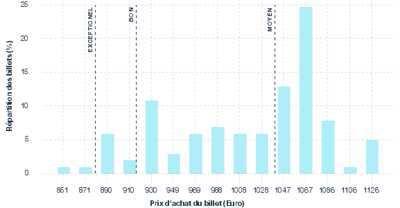 répartition des prix