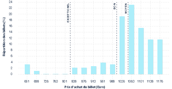 répartition des prix