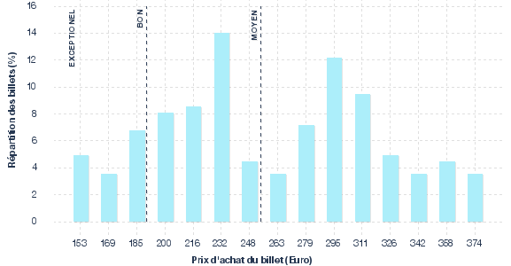 répartition des prix