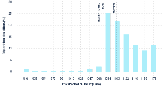 répartition des prix