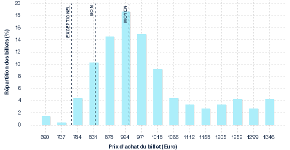 répartition des prix