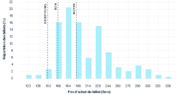 répartition des prix